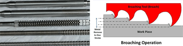 Broaching Operation Diagram and Tool